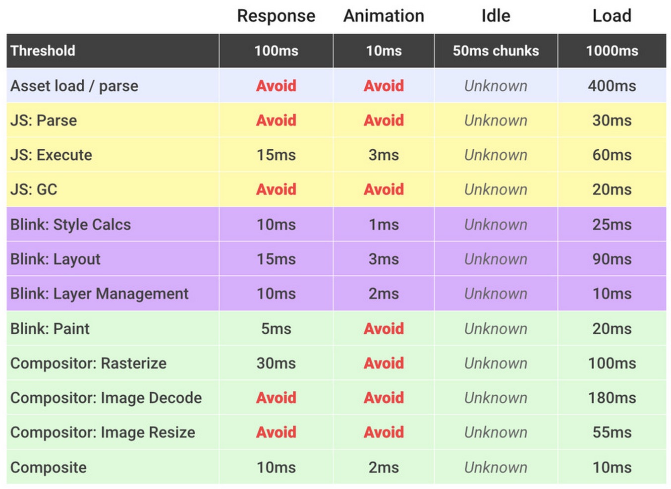 Time allowances for RAIL